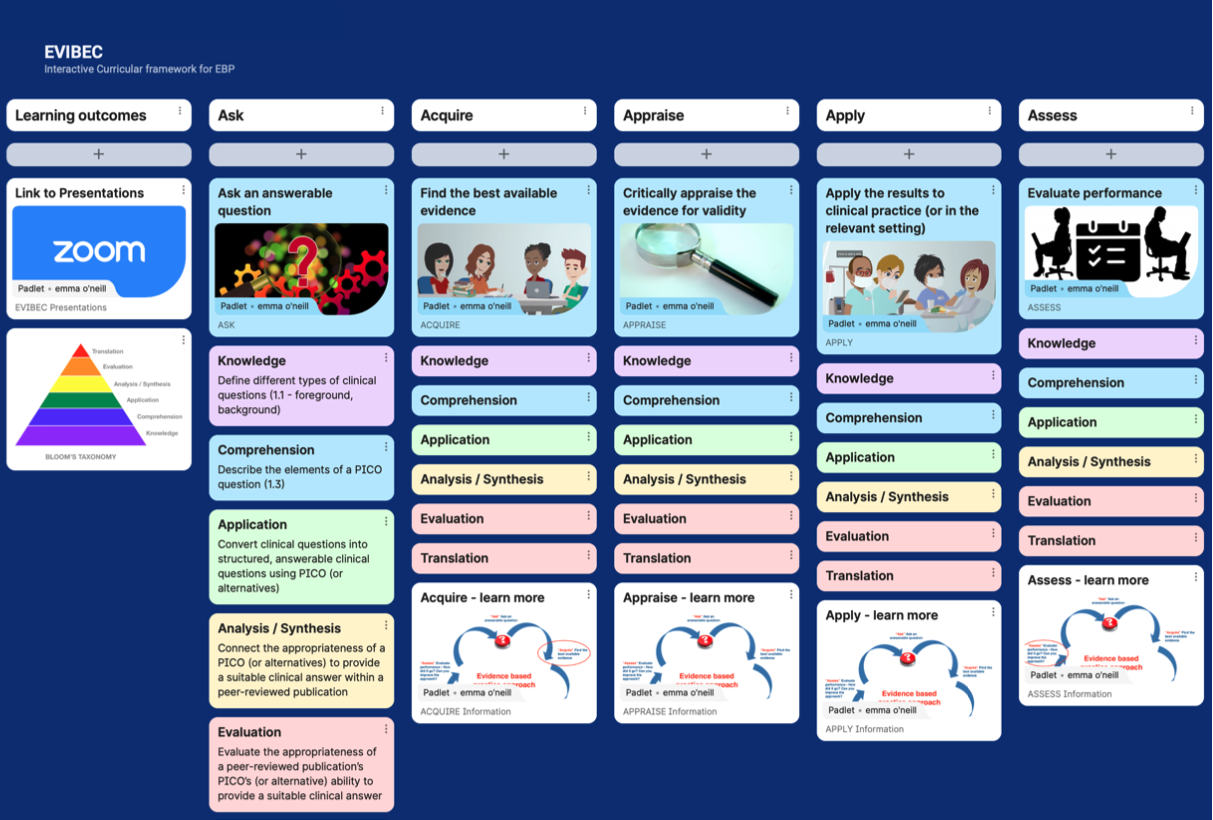 Screenshot showing EVIBEC Framework in Padlet